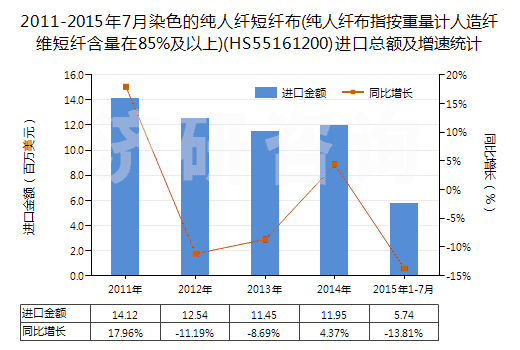2011-2015年7月染色的純?nèi)死w短纖布(純?nèi)死w布指按重量計人造纖維短纖含量在85%及以上)(HS55161200)進(jìn)口總額及增速統(tǒng)計